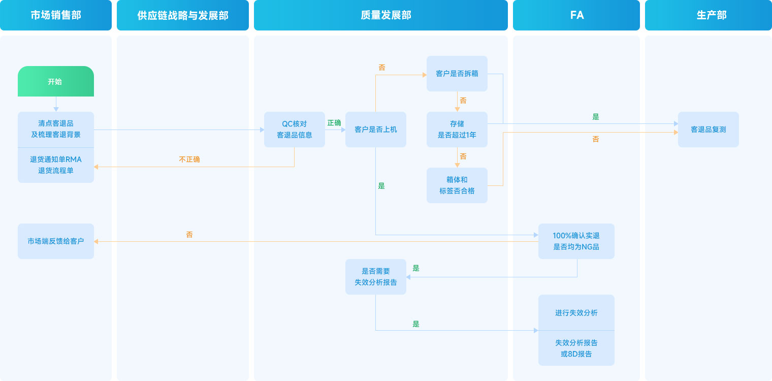 客退处理流程规范